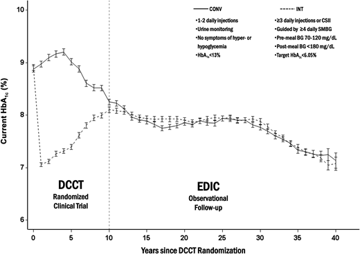 Mean HbA1c levels with 25th–75th percentiles during DCCT and EDIC, separately for the INT therapy group and CONV therapy group. BG, blood glucose; CSII, continuous subcutaneous insulin infusion (insulin pump) therapy; SMBG, self-monitored blood glucose.