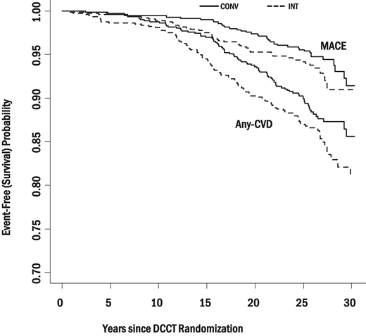 Event-free (survival) probability curves for any-CVD and MACE, separately for the INT therapy group and CONV therapy group.