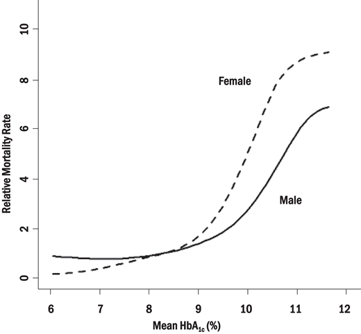 Relative mortality rate in the combined DCCT/EDIC cohort relative to the age-, sex-, and race-specific risk for the general population as a function of mean HbA1c during the DCCT and EDIC, separately for male and female participants.