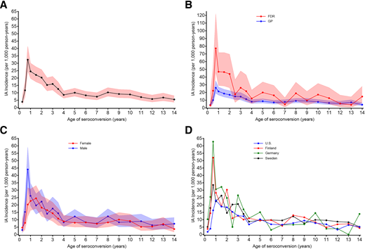 Persistent confirmed IAb incidence (with 95% CIs) per 1,000 person-years by age at IAb seroconversion (A), family history of type 1 diabetes (B), sex (C), and country (D).