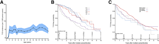 Incidence of stage 3 type 1 diabetes (T1D), per 1,000 person-years by age at diagnosis (A), age of initial IAb seroconversion (25) (B), and family history of type 1 diabetes and relation to the proband (25) (C).