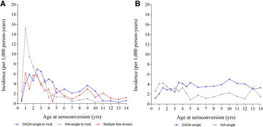 A: Incidence rate of GADA-only (A) as the first appearing autoantibody later developing into multiple autoantibodies (blue) in comparison with IAA-only later developing into multiple autoantibodies (gray). Red: Multiple autoantibodies at seroconversion, shown for comparison. B: Incidence rate of GADA-only (blue) and IAA-only (gray) as the first-appearing autoantibody but in individuals remaining positive for a single autoantibody. yrs, years.