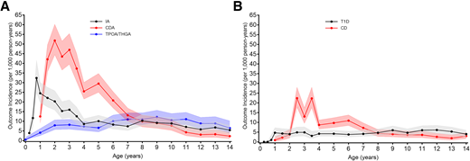 A: Incidence (95% CI) of IA, CDA, and thyroid autoimmunity (thyroid peroxidase autoantibodies [TPOA] or thyroglobulin autoantibodies [THGA]). B: Incidence of clinically confirmed type 1 diabetes (T1D) and celiac disease (CD) (B).
