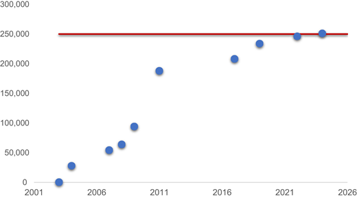 Number of people screened for autoantibodies in TrialNet history. In the first year of the Pathway to Prevention study, there were 341 relatives of individuals with type 1 diabetes screened for islet autoantibodies. Each dot represents the total number of individuals, cumulatively, who had been screened when a protocol amendment occurred that modified the screening or monitoring process. The number of relatives screened climbed steadily and in 2024 exceeded a quarter of a million individuals (depicted by the red line).