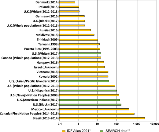 Global prevalence of type 2 diabetes among children and adolescents (age <20 years), per 100,000 (135). *Reproduced with permission from the International Diabetes Foundation (22). **SEARCH data from Lawrence et al. (20).