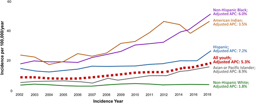 Temporal trends and annual percent change (APC) in incidence of type 2 diabetes among multiethnic U.S. youth between ages 10 and <20 years in the SEARCH study from 2002 to 2018. Annual percent change estimates for all youth are adjusted for age, sex, and race and ethnicity; estimates within racial and ethnic strata are adjusted for age and sex (23,136,137).