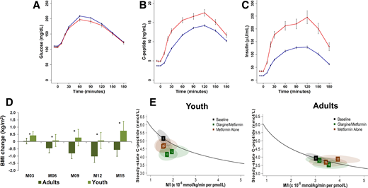 A–E: Youth-onset type 2 diabetes differs from type 2 diabetes in adults at baseline and in response to treatments in RISE. A–C: Baseline plasma glucose (A), C-peptide (B), and insulin (C) concentrations during OGTT in youth and adults in RISE. Red, youth; blue, adults. Data are means ± SEM. In youth and adults, following glucose ingestion, baseline glucose concentrations were similar, but C-peptide and insulin were higher in youth at all time points (P ≤ 0.009) (40). D: Comparison in changes in BMI from baseline in youth vs. adults in RISE from the insulin glargine followed by metformin arm (dark green, adults; light green, youth). The bars indicate 95% CI. *Significantly different changes in youth vs. adults (P < 0.05): weight gain with insulin in youth not seen in adults that persisted despite replacement of insulin with metformin at 3 months. M03 = month 3 (3 months after medication start), M06 = month 6 (6 months after medication start), M09 = month 9 (9 months after medication start), M12 = month 12 (12 months after medication start), M15 = month 15 (3 months after medication withdrawal) (43). E: Vector plots illustrating the treatment effects with model-based changes from baseline to 12 and 15 months in hyperglycemic clamp–derived insulin sensitivity (M/I) paired with β-cell response (steady-state C-peptide) from a hyperglycemic clamp in youth and adults in RISE (green, insulin glargine followed by metformin group; brown, metformin alone group). The black line depicts the joint relationship between β-cell response and M/I at baseline for the full cohort within each study, with the mean value at baseline for the full cohort indicated by the black box with a 0. The dotted lines to boxes for months 12 and 15 show the trajectory of values from baseline to 12 months of intervention and then to 3 months after discontinuation of the intervention (15 months). Positioning above the black line represents improved β-cell function and below the line poorer β-cell function. The ellipses depict the 95% confidence bands around the points at months 12 and 15 (43). M/I = glucose infusion rate/serum insulin concentration.