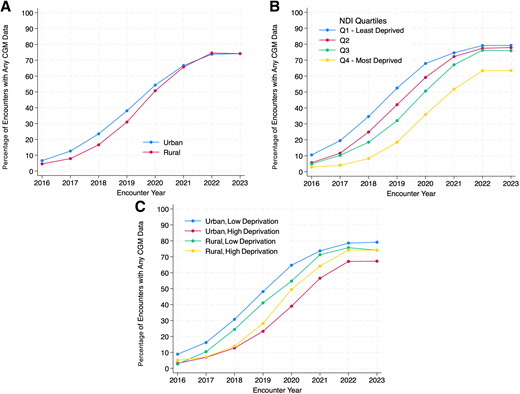 Temporal changes in CGM use across geographic categories. Percentages shown are percentages of all encounters completed with patients with T1D across years 2016–2023. A: Urban and rural defined according to RUCA code at reported home address at the time of clinical encounter. B: NDI, defined according to NDI at reported home address. C: Rural and urban defined according to RUCA code. High deprivation indicates those with a home address that is categorized as above the sample median, while low deprivation indicates deprivation less than the median.