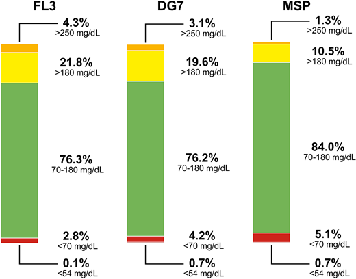 Median percentage of time in different glucose ranges across all study participants (n = 23) according to the different CGM systems.