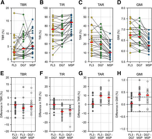 A–D: CGM-derived metrics of each participant (dots; n = 23) according to different CGM systems. Identical participants are connected by lines. Red dashes show the medians. Dashed lines indicate therapy targets. E–H: Differences in CGM-derived metrics between pairs of CGM systems (indicated by the x-axis labels) within the same participant (dots). Dashed lines for TIR and GMI indicate clinically significant differences (1,10–12).