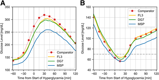Mean time course of capillary comparator measurements and CGM glucose data from the three systems during experimentally induced hyperglycemia (A) and hypoglycemia (B). The individual profiles were synchronized according to the time of the first capillary measurement >250 mg/dL or <70 mg/dL, respectively, and averaged.