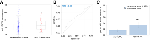 TEWL measurement and association with recurrence. A: Side-by-side boxplots present TEWL differences between those with and without wound recurrence by 16 weeks postclosure in the pooled sample. B: ROC analysis from the simple logistic regression model for DFU wound recurrence by 16 weeks postclosure as a function of visit 1 TEWL in the pooled sample. C: Percentages of low (TEWL <30.05) and high (TEWL ≥30.05) values for visit 1 TEWL are summarized with a bar diagram for those with and without wound recurrence by 16 weeks postclosure in the pooled sample. ***P = 0.0003.
