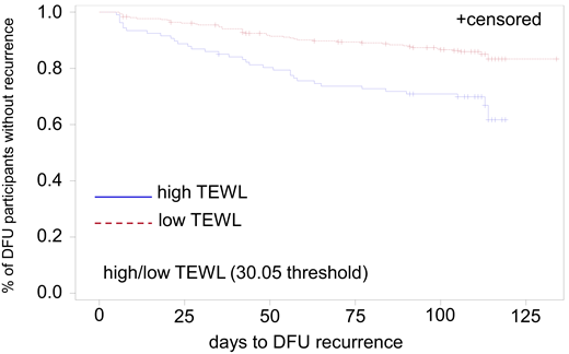 Time to wound recurrence within 16 weeks by high or low TEWL. A: Kaplan-Meier curve for time to wound recurrence by 16 weeks postclosure in the pooled sample by low (TEWL <30.05) and high (TEWL ≥30.05) visit 1 TEWL values. The x-axis marks the time to wound recurrence in days. The cumulative probability of surviving (i.e., no wound recurrence by 16 weeks post-closure) a given time is shown on the y-axis.