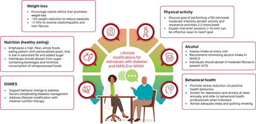 Lifestyle modification for individuals with prediabetes or diabetes and MASLD.