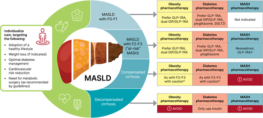 MASLD treatment algorithm for individuals with prediabetes or diabetes. Fibrosis stages: F0 and F1, mild or no liver fibrosis; F2, moderate fibrosis; F3, advanced fibrosis. CV, cardiovascular; SGLT2i, SGLT2 inhibitors. *Individualized care and close monitoring is needed in compensated cirrhosis given limited safety data available. †Only semaglutide among GLP-1RA has been reported to be of benefit in a phase 3 RCT with histological outcomes in MASH. Adapted from “Standards of Care of Diabetes—2025” (59).