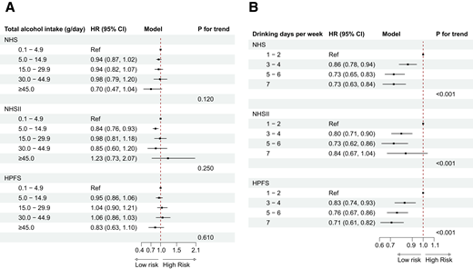 A: Association between total alcohol intake and risk of T2D. (HR was calculated with multivariable Cox models additionally adjusted for drinking frequency.) B: Association between drinking frequency and risk of T2D. (HR was calculated with multivariable Cox models additionally adjusted for total alcohol intake.) Both multivariable models included adjustment for the same set of covariates, including age, race, smoking pack-years, physical activity, family history of T2D, baseline history of hypertension and hypercholesteremia, total energy intake, Alternative Healthy Eating Index (AHEI)-2010 excluding alcohol, coffee intake, multivitamin use, neighborhood socioeconomic score, baseline waist circumference, baseline BMI, menopausal status, and hormone use among women.