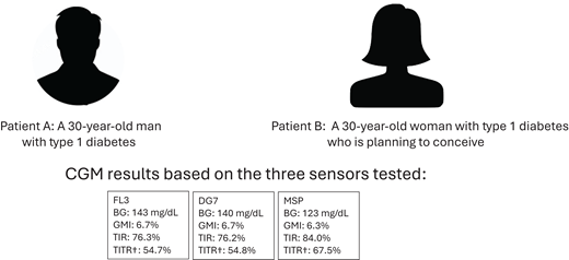 The impact of intersystem accuracy of current-day CGMs on clinical care recommendations. For patient A, none of the three CGM metrics would result in a change in care; for patient B, clinical management decisions could vary for a decision to proceed with pregnancy depending on the sensor used. BG, blood glucose. *TIR: 70–100 mg/dL. †Percentage of time spent with glucose in tight range (TITR): 70–140 mg/dL.