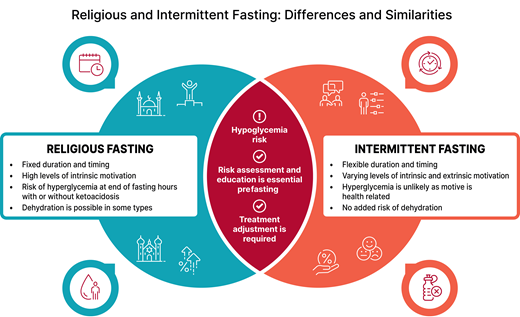 Differences and similarities of religious and intermittent fasting for people with diabetes.