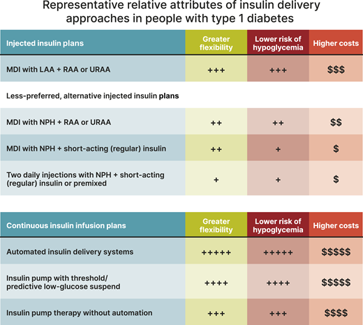 Choices of insulin plans in people with type 1 diabetes. Continuous glucose monitoring improves outcomes with injected or infused insulin and is superior to blood glucose monitoring. Inhaled insulin may be used in place of injectable prandial insulin in the U.S. The number of plus or dollar signs is an estimate of relative association of the plan with greater flexibility, lower risk of hypoglycemia, and higher costs between the different plans. LAA, long-acting insulin analog; MDI, multiple daily injections; RAA, rapid-acting insulin analog; URAA, ultra-rapid-acting insulin analog. Adapted from Holt et al. (4).