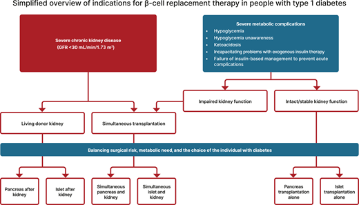 Simplified overview of indications for β-cell replacement therapy in people with type 1 diabetes. The two main forms of β-cell replacement therapy are whole-pancreas transplantation and islet cell transplantation. β-Cell replacement therapy can be combined with kidney transplantation if the individual has end-stage kidney disease, which may be performed simultaneously or after kidney transplantation. All decisions about transplantation must consider the surgical risk, metabolic need, and the choices of the individual with diabetes. GFR, glomerular filtration rate. Adapted from Holt et al. (4).