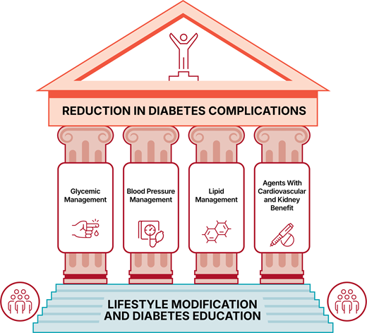 Multifactorial approach to reduction in risk of diabetes complications.
