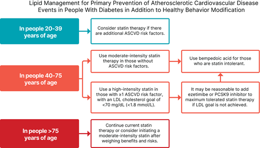 Recommendations for primary prevention of atherosclerotic cardiovascular disease (ASCVD) in people with diabetes using cholesterol-lowering therapy. Adapted from “Standards of Care in Diabetes—2024 Abridged for Primary Care Professionals” (325).