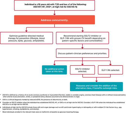 Approach to risk reduction with sodium–glucose cotransporter 2 (SGLT2) inhibitor or glucagon-like peptide 1 receptor agonist (GLP-1 RA) therapy in conjunction with other traditional, guideline-based preventive medical therapies for blood pressure, lipids, and glycemia and antiplatelet therapy. ASCVD, atherosclerotic cardiovascular disease; CKD, chronic kidney disease; CV, cardiovascular; eGFR, estimated glomerular filtration rate; HF, heart failure; T2D, type 2 diabetes. Adapted with permission from Das et al. (324).