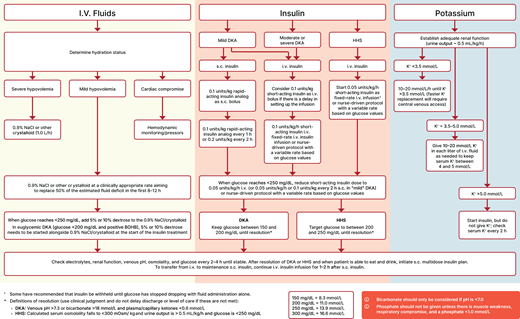 Treatment pathways for diabetic ketoacidosis (DKA) and hyperglycemic hyperosmolar state (HHS). BOHB, β-hydroxybutyrate. Adapted from Umpierrez et al. (70).