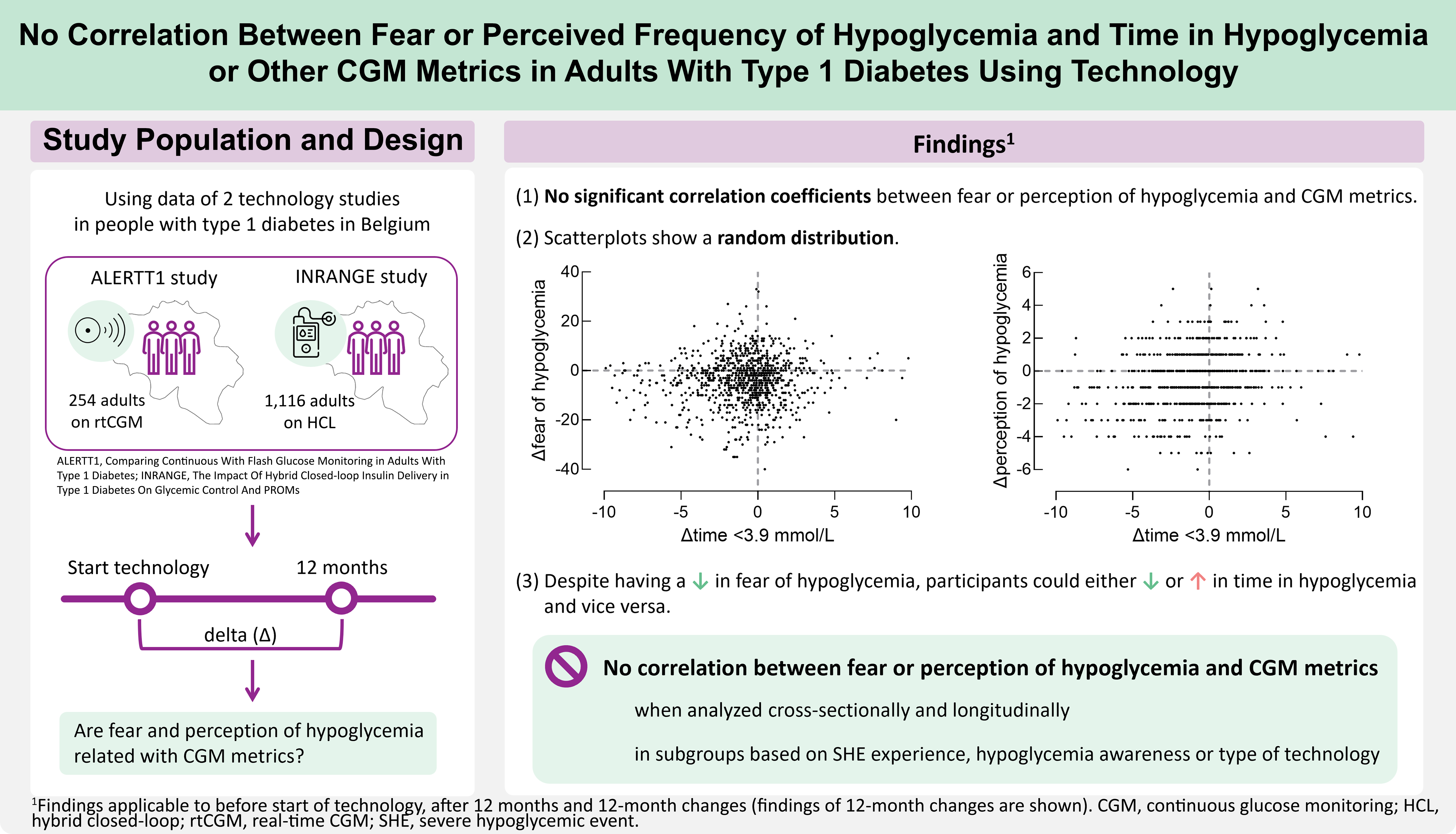An infographic summarises a study of fear and perception of hypoglycemia in adults with type 1 diabetes using glucose monitoring technology. Data come from 254 adults using real-time continuous glucose monitoring and 1,116 adults using hybrid closed-loop systems. Changes from technology start to 12 months are analyzed. Scatter plots of change in hypoglycemia fear or perception against change in time below 3.9 millimoles per liter show random distributions. Findings state no significant correlation between hypoglycemia fear, hypoglycemia perception, and glucose monitoring metrics.