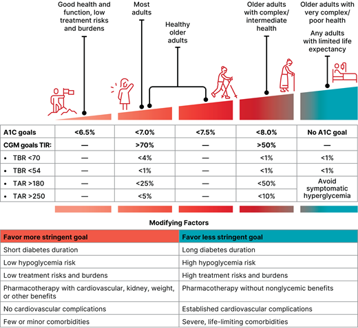 6. Glycemic Goals, Hypoglycemia, and Hyperglycemic Crises: Standards of ...
