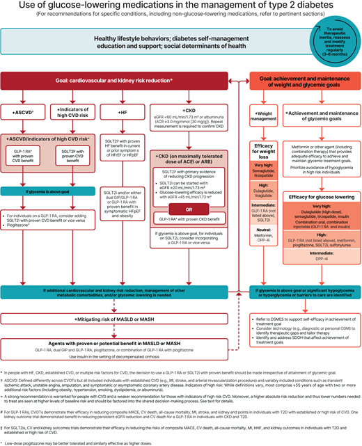 9. Pharmacologic Approaches to Glycemic Treatment: Standards of Care in ...