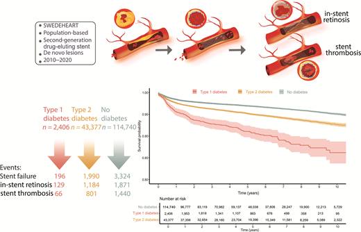 糖尿病患者ではステント手術後の合併症リスクが高い(Complications after stent surgery more common in individuals with diabetes) 糖尿病患者ではステント手術後の合併症リスクが高い(Complications after stent surgery more common in individuals with diabetes)