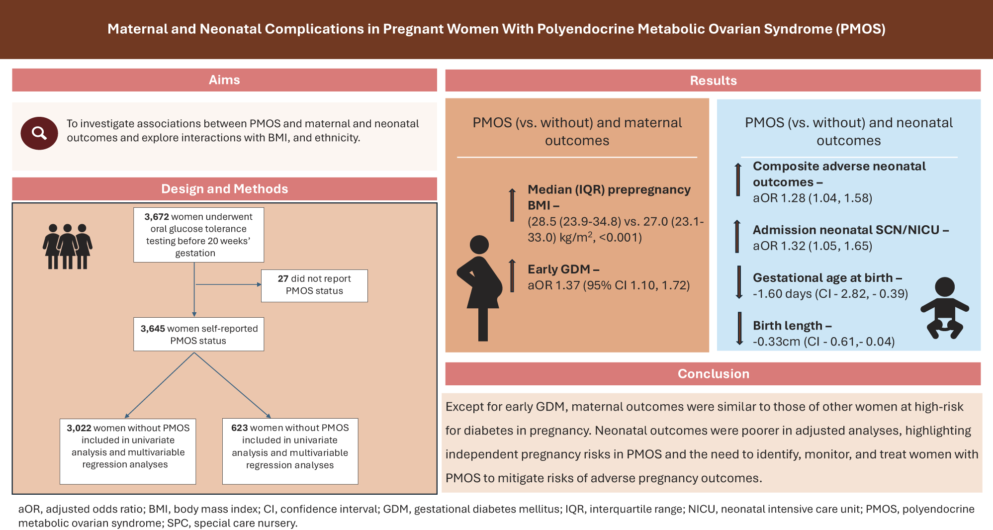 Pregnant women with polyendocrine metabolic ovarian syndrome are assessed for maternal and neonatal outcomes among 3,645 women reporting syndrome status. Of these, 3,022 are without the syndrome and 623 have the syndrome. The syndrome group has higher median prepregnancy body mass index, 28.5 versus 27.0 kilograms per square meter, and higher adjusted odds of early gestational diabetes mellitus, 1.37. Neonatal outcomes include higher adjusted odds of composite adverse outcomes, 1.28, and neonatal special care nursery or neonatal intensive care unit admission, 1.32, with gestational age reduced by 1.60 days and birth length by 0.33 centimeters.