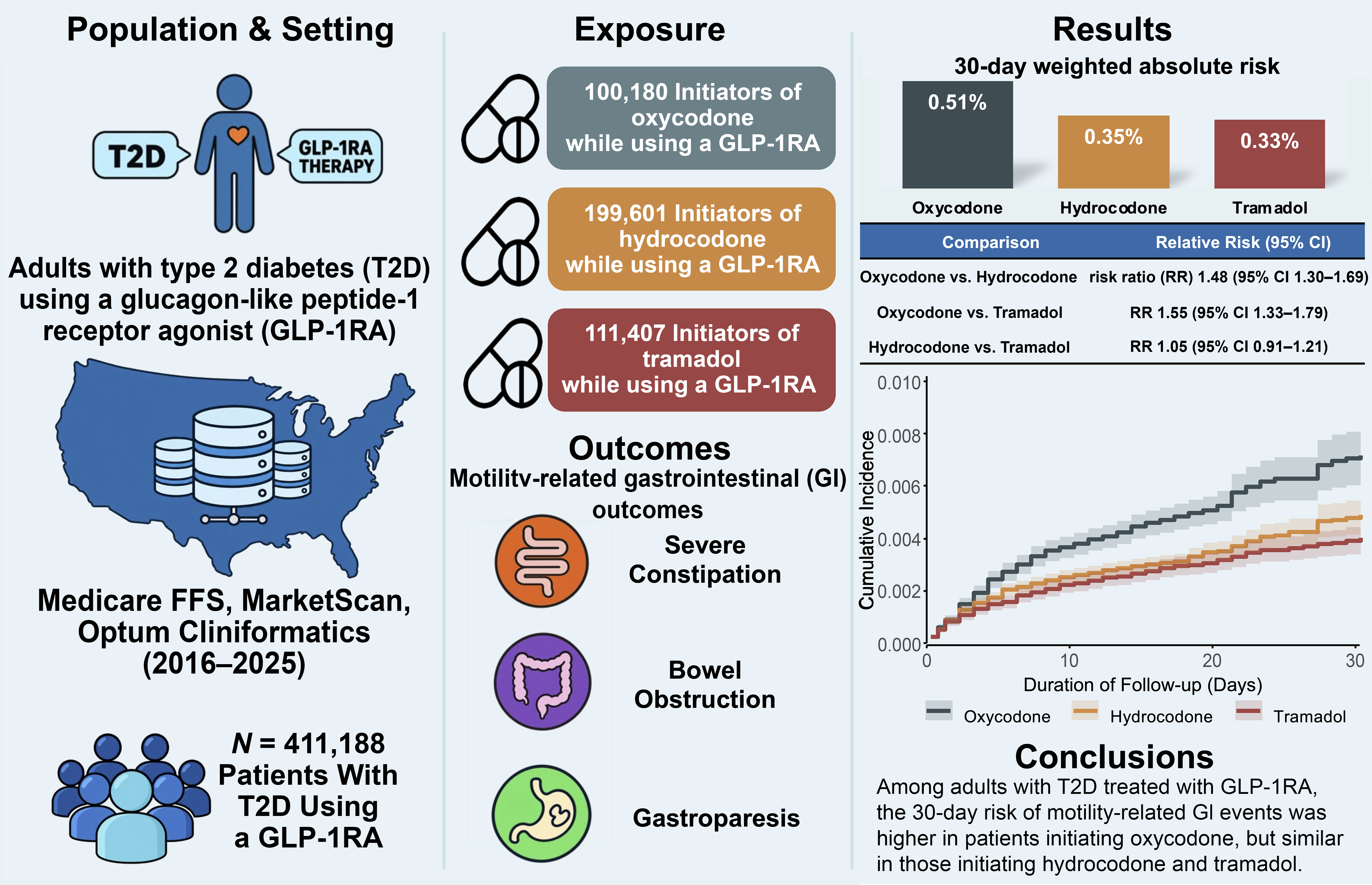 Adults with T 2 D using G L P 1 R A include 411,188 patients from Medicare, MarketScan, and Optum Clinformatics, 2016 to 2025. Exposure groups comprise 100,180 oxycodone, 199,601 hydrocodone, and 111,407 tramadol initiators. Outcomes are severe constipation, bowel obstruction, and gastroparesis. Thirty-day weighted risks are 0.51, 0.35, and 0.33 per cent, respectively. R R values are 1.48, 1.55, and 1.05 with 95 percent CI ranges of 1.30 to 1.69, 1.33 to 1.79, and 0.91 to 1.21.