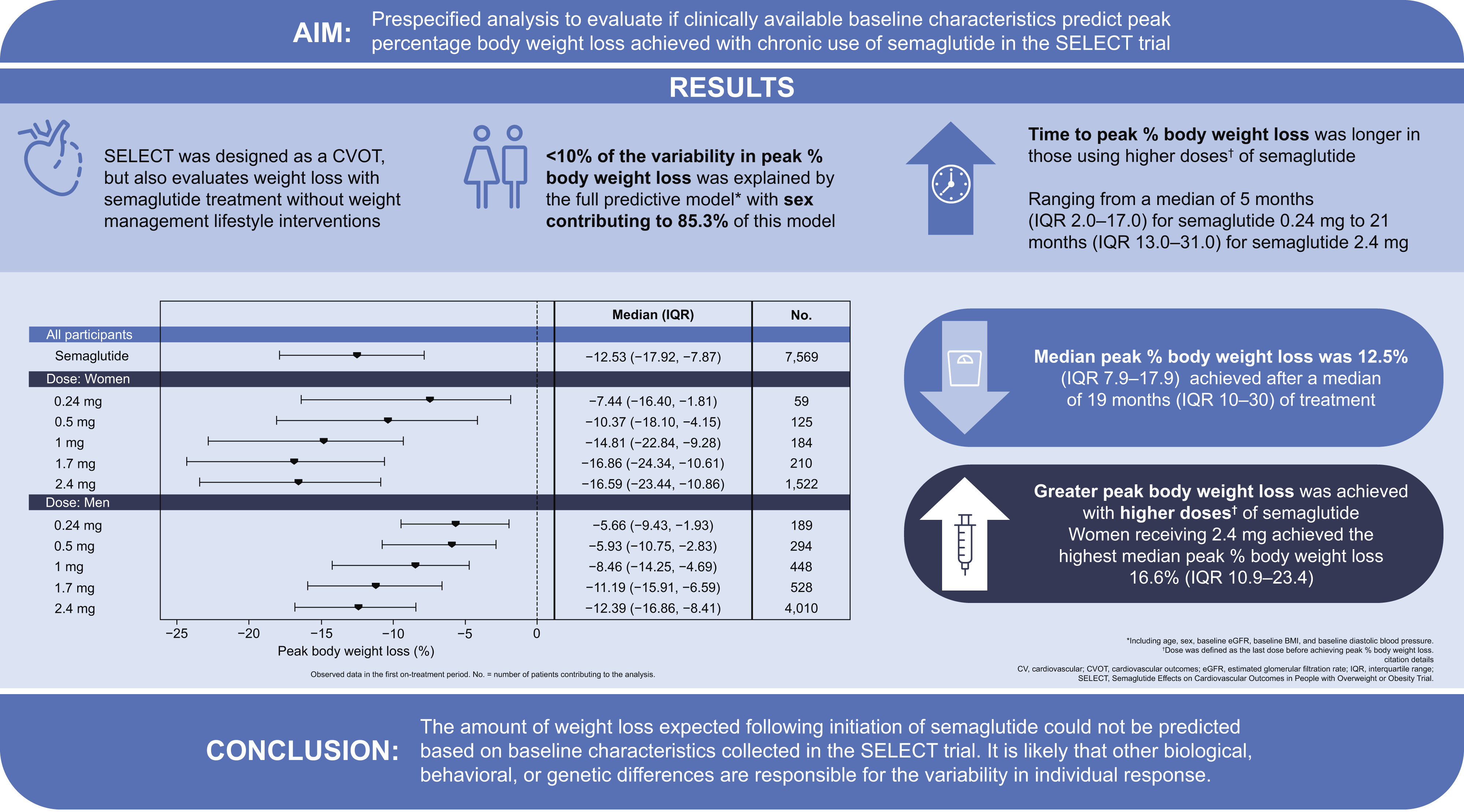 This graphical abstract summarizes results from a prespecified analysis of patients in the S E L E C T trial, evaluating whether baseline characteristics predict peak percentage body weight loss with semaglutide. The median peak body weight loss with semaglutide was 12.5 percent; higher semaglutide doses were associated with greater peak weight loss and a longer time to reach peak loss. Women receiving semaglutide 2.4 m g achieved the highest median peak body weight loss (16.6 percent). The forest plot compares peak body weight loss across semaglutide doses in men and women. Less than 10 percent of the variability in peak body weight loss was explained by the full predictive model, of which sex contributed 85.3 percent.