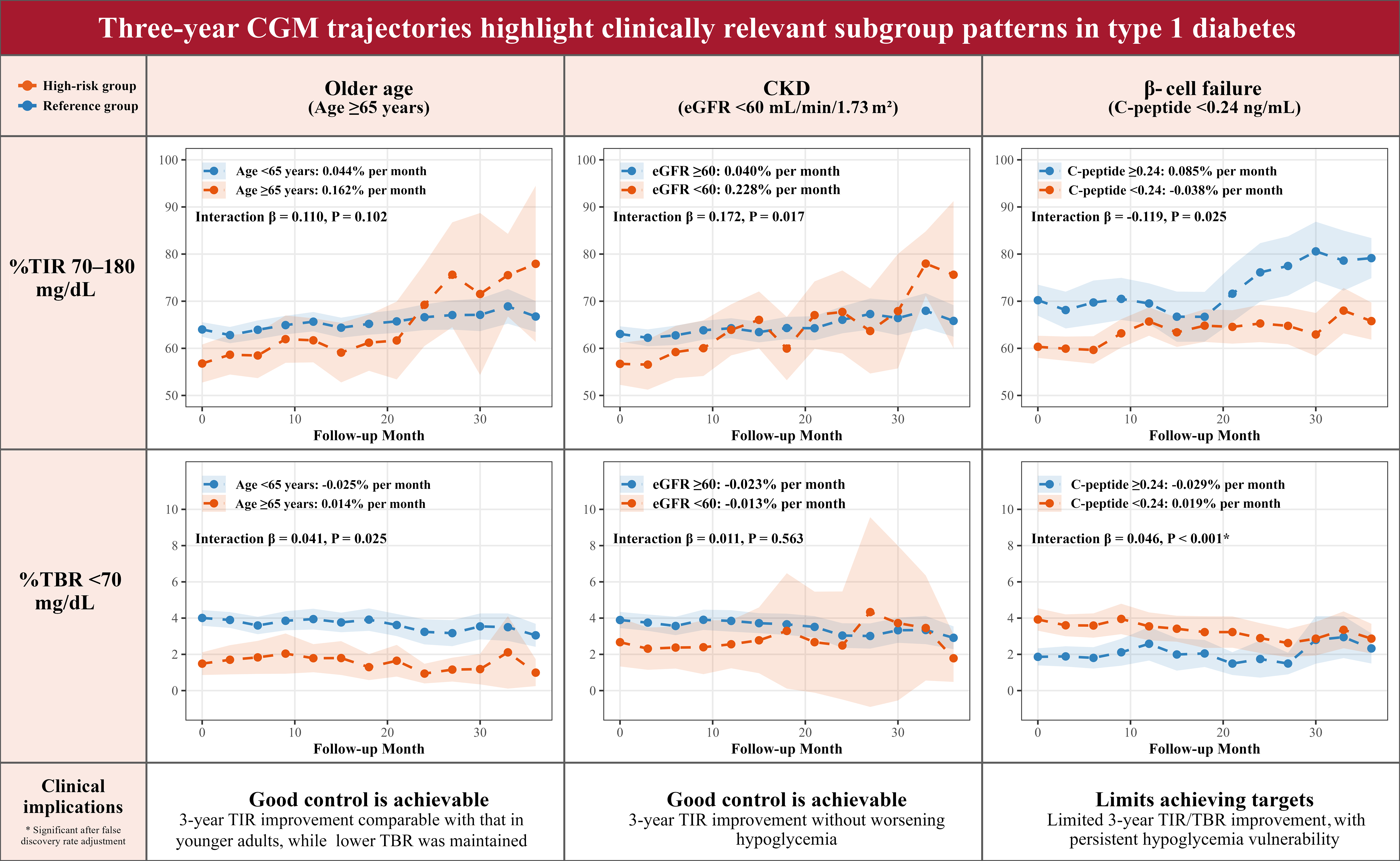 Six line graphs compare three-year continuous glucose monitoring trajectories by age, chronic kidney disease, and beta-cell failure. Time in range from 70 to 180 milligrams per decilitre generally increases across follow-up months, while time below range under 70 milligrams per decilitre remains lower. Each comparison presents high-risk and reference groups with monthly rates, interaction beta values, P values, and variability bands. Clinical implications state that good control is achievable for older age and chronic kidney disease groups, while beta-cell failure limits achieving targets.