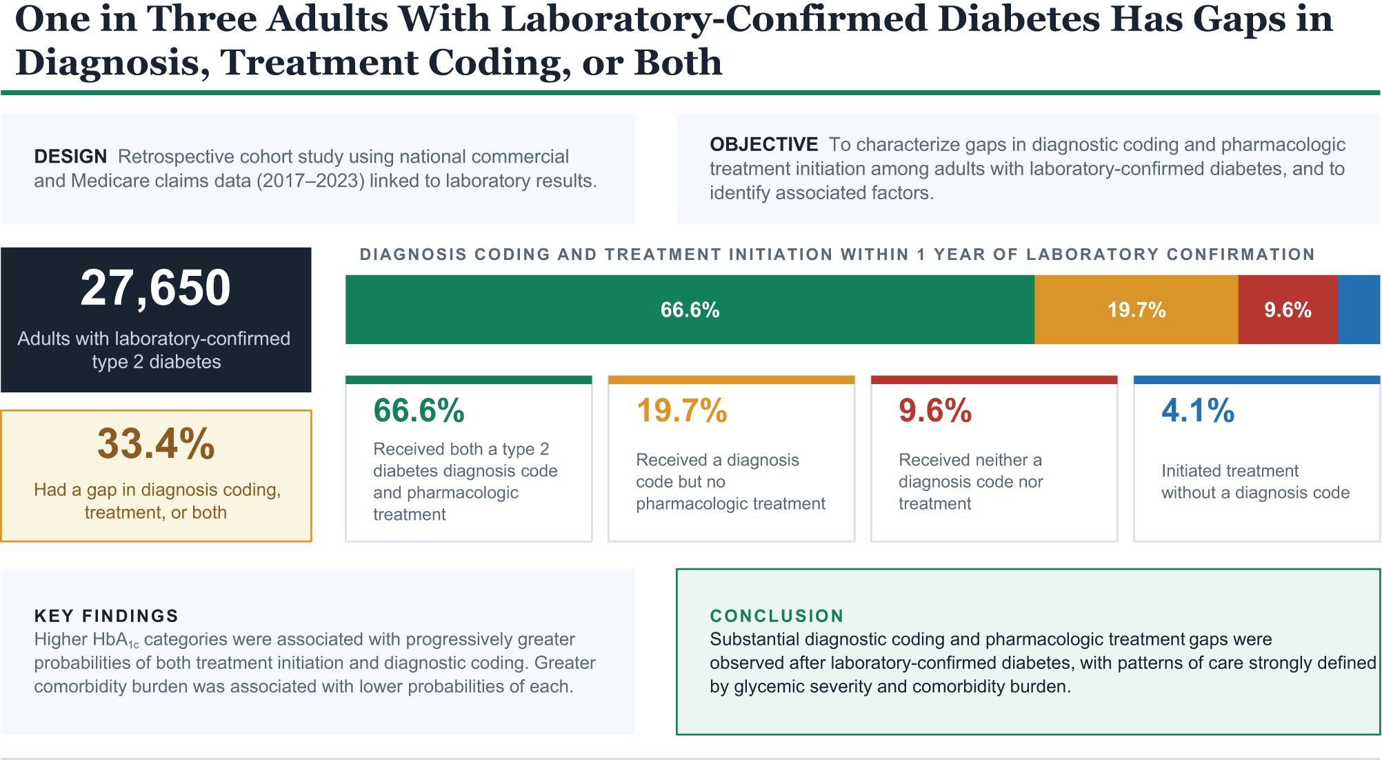 The image presents data about gaps in diagnosis coding and treatment initiation for adults with type 2 diabetes, showing percentages for various categories.