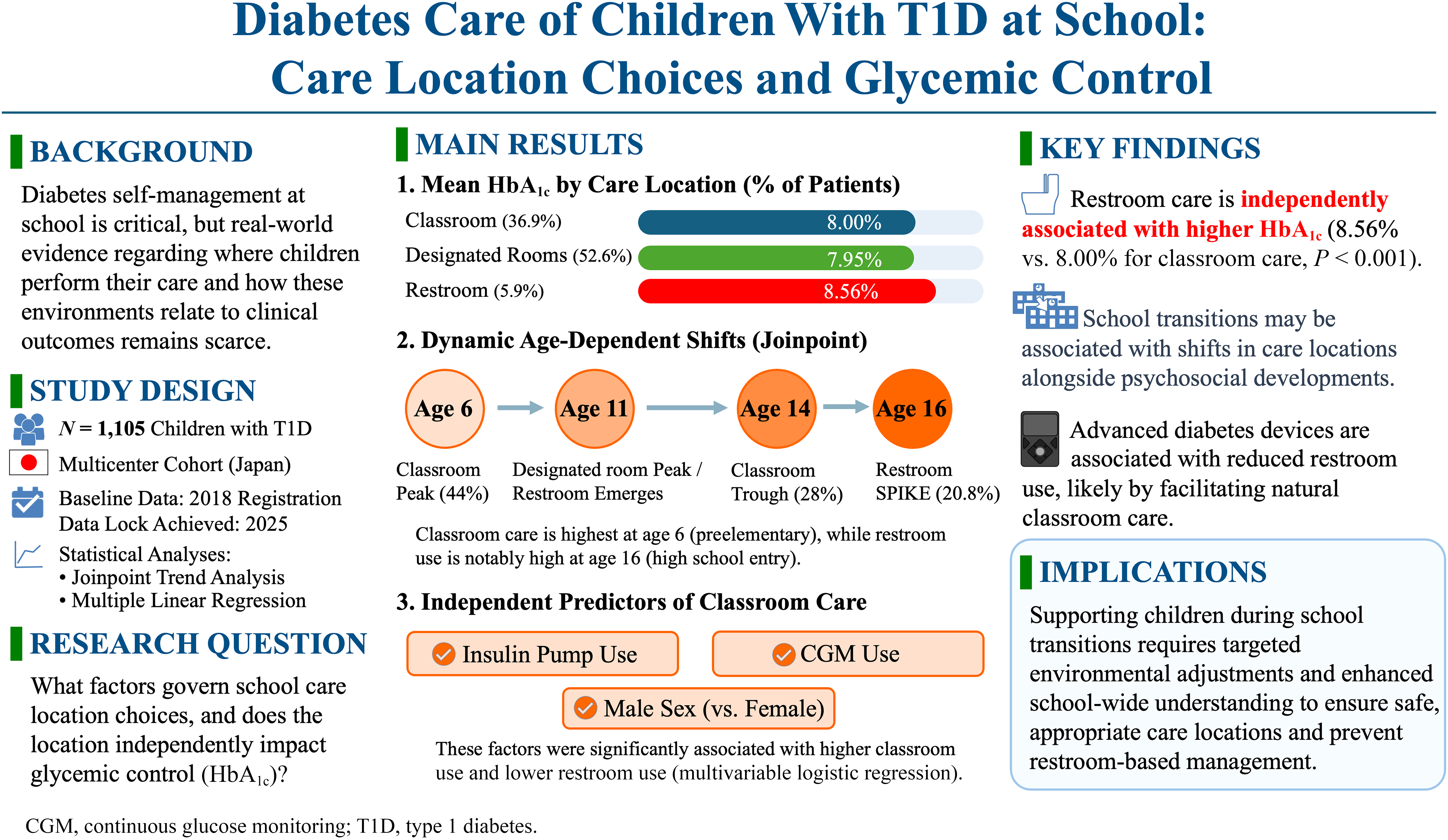 An infographic examines diabetes care locations for 1,105 children with T 1 D at school. Mean H b A 1 c is 8.00 percent for classroom care, 7.95 percent for designated rooms, and 8.56 percent for restrooms. Care locations shift at ages 6, 11, 14, and 16. Insulin pump use, C G M use, and male sex are identified as predictors of classroom care. Key findings discuss restroom care, school transitions, advanced diabetes devices, and implications for appropriate care locations.