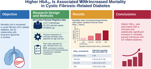 Long Text Slide Long-term Glycemia and Risk of Death in Cystic Fibrosis–Related ...