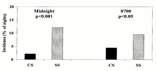 Figure 1. Incidence of hypoglycemic events in the cornstarch (CS) group compared to the standard snack (SS) group. Adapted from Kaufman et al.22
