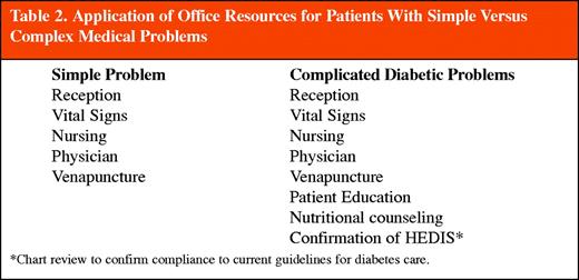 Application of Office Resources for Patients With Simple Versus Complex Medical Problems