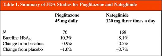 Summary of FDA Studies for Pioglitazone and Nateglinide