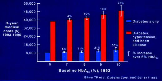 Figure 1. Complications of diabetes: better glycemic control reduces health care costs. Reproduced with permission fromGilmer T, O’Conner P, Manning W, Rush W: The cost to health plans of poor glycemic control. Diabetes Care 20:1847–1853, 1997