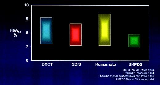 Figure 2. HbA1c differences between intensively and conventionally treated patients in major clinical trials, with baseline to endpoint HbA1c level in type 1 diabetes (DCCT, SDIS) and type 2 diabetes (UKPDS, Kumamoto).