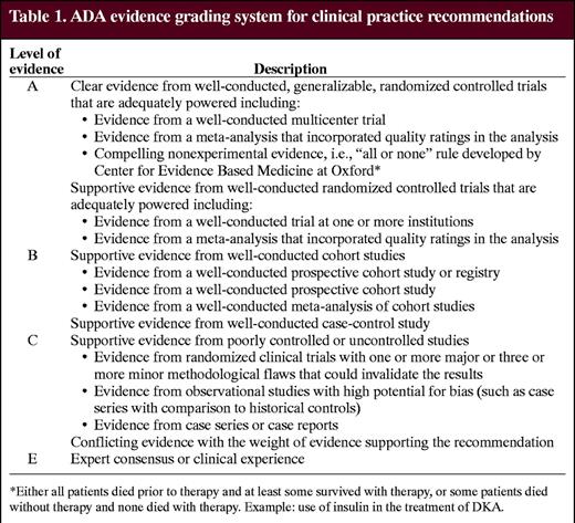 ADA evidence grading system for clinical practice recommendations