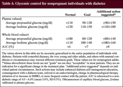 Glycemic control for nonpregnant individuals with diabetes