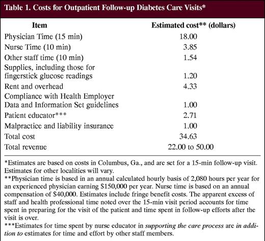 Costs for Outpatient Follow-up Diabetes Care Visits*