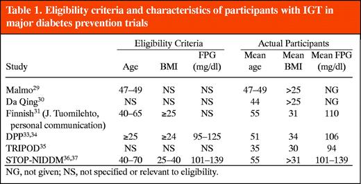 Eligibility criteria and characteristics of participants with IGT in major diabetes prevention trials