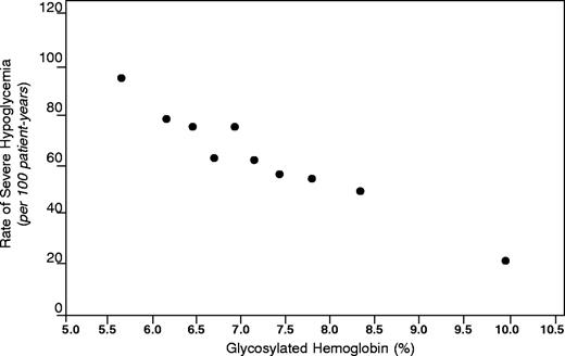 Figure 2. Rate of severe hypoglycemia in patients receiving intensive therapy. As tighter glycemic control is attained, the risk of severe hypoglycemia increases. Points, which correspond to more than 400 patient-years, indicate crude rates within deciles of the mean glycosylated hemoglobin (A1C) values during the trial. ©Copyright 1988 Massachusetts Medical Society. All rights reserved. Adapted with permission, 2002.