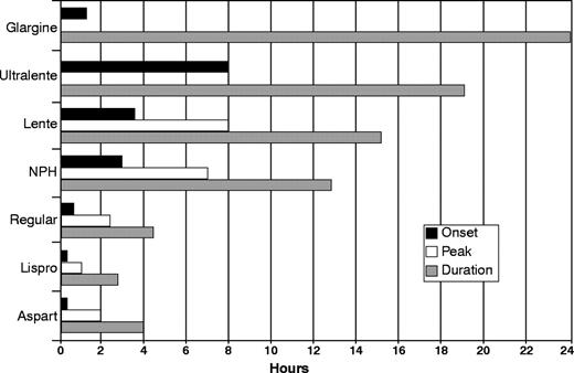 Figure 3. The action of human insulins. Onset, peak, and usual effective durations vary among available insulins. In some reports, ultralente has demonstrated a peak concentration after several hours, followed by waning. Values shown are the mean in each range. Adapted with permission from Ref. 27.